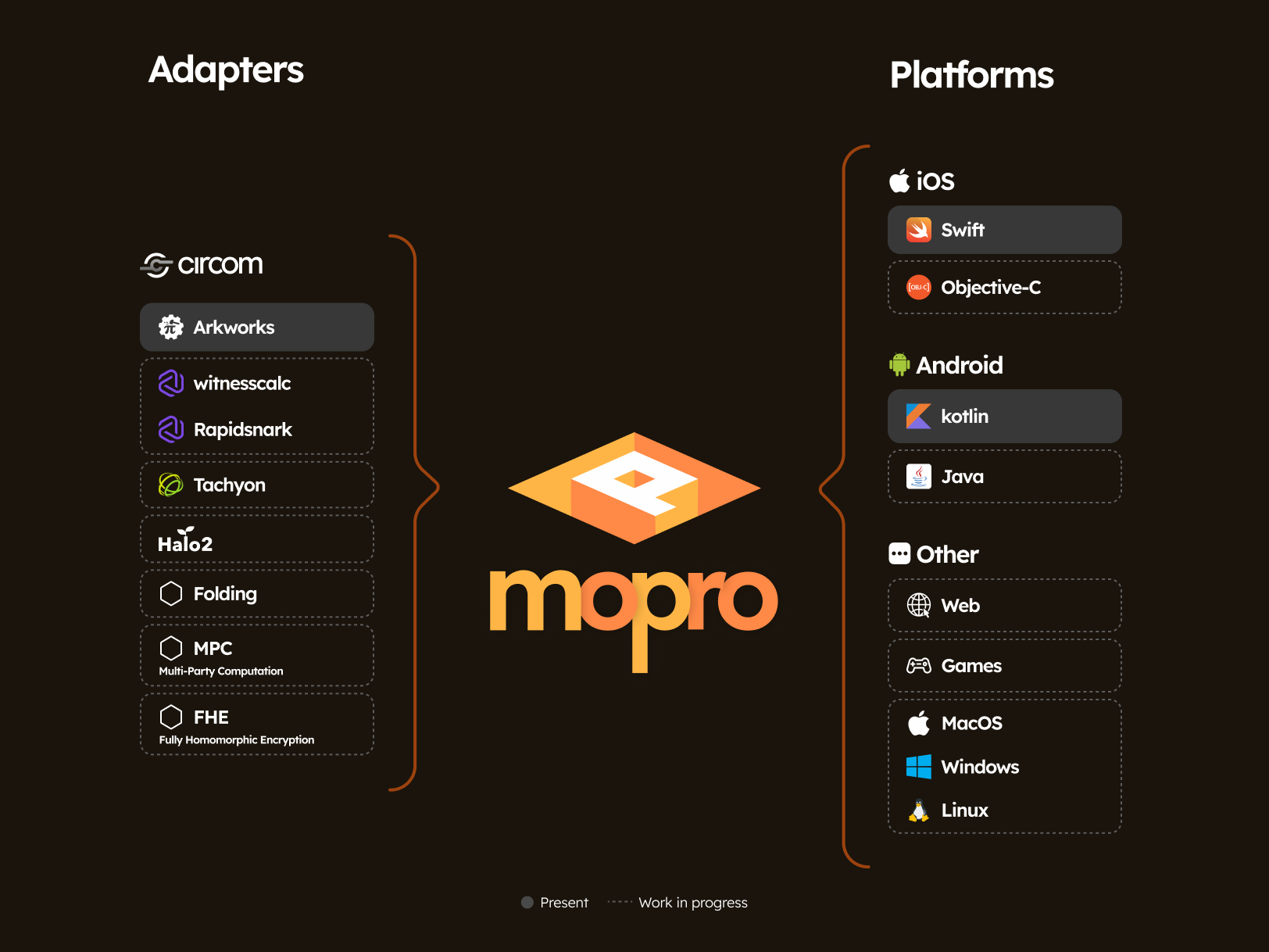 mopro adapters and platforms